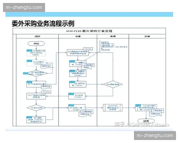 财务结算系统与供应商后台打通，赛事采购流程极速化
